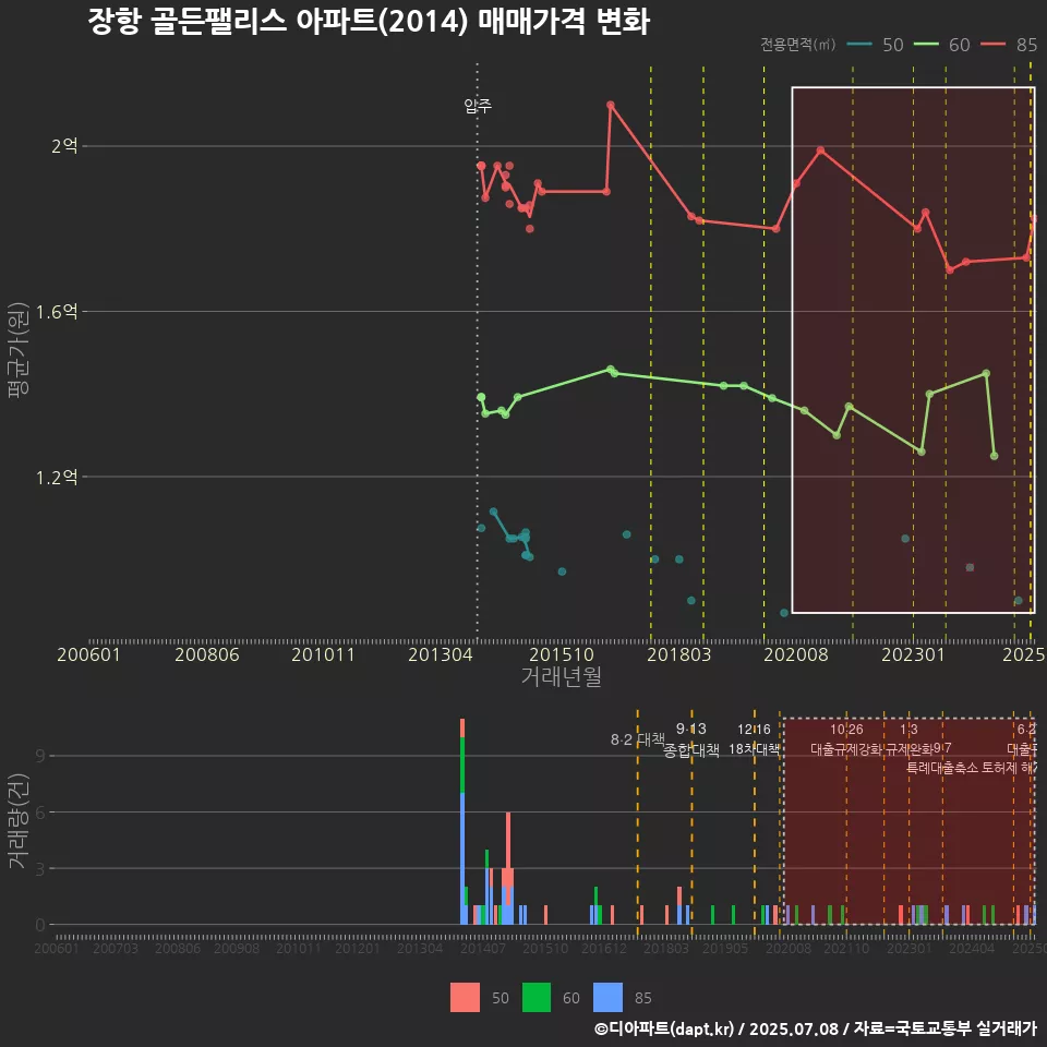 장항 골든팰리스 아파트(2014) 매매가격 변화