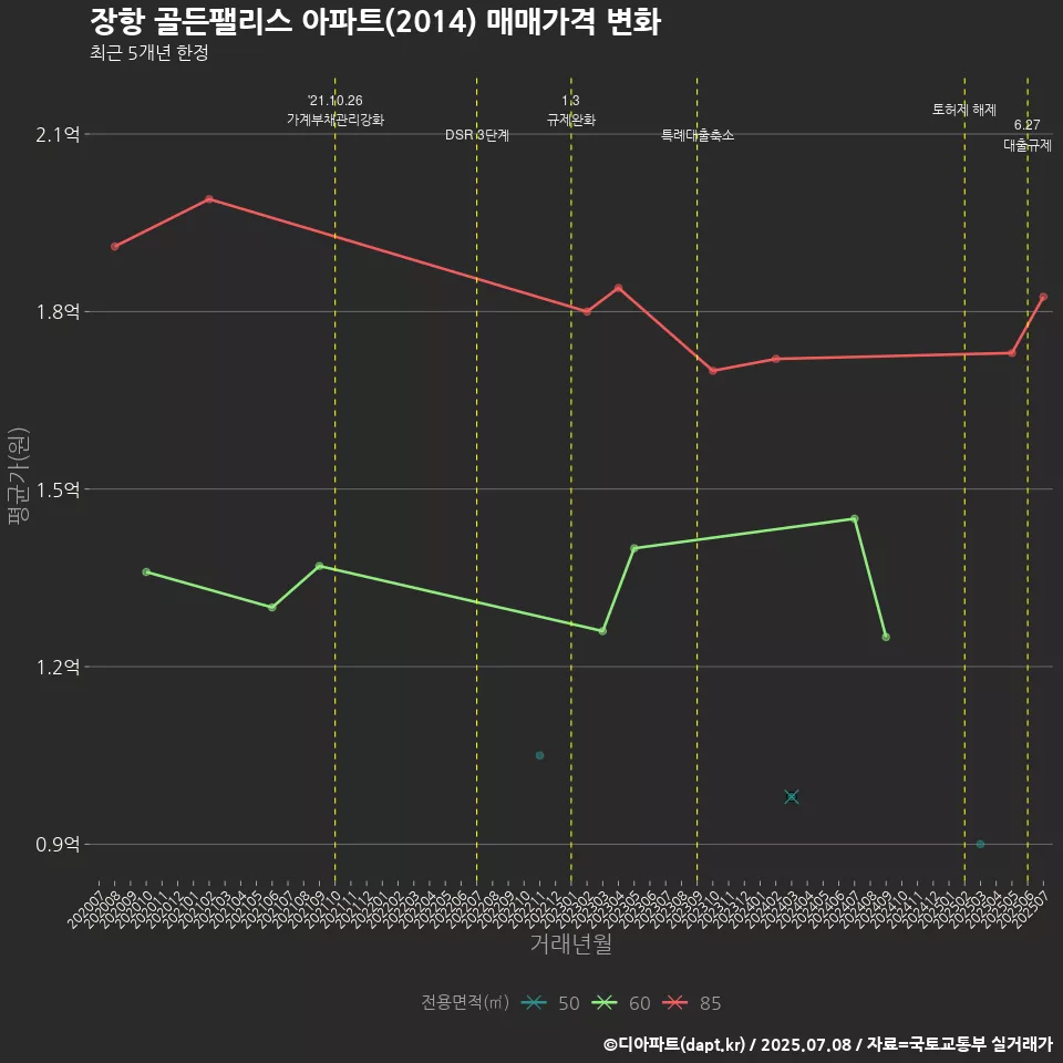 장항 골든팰리스 아파트(2014) 매매가격 변화