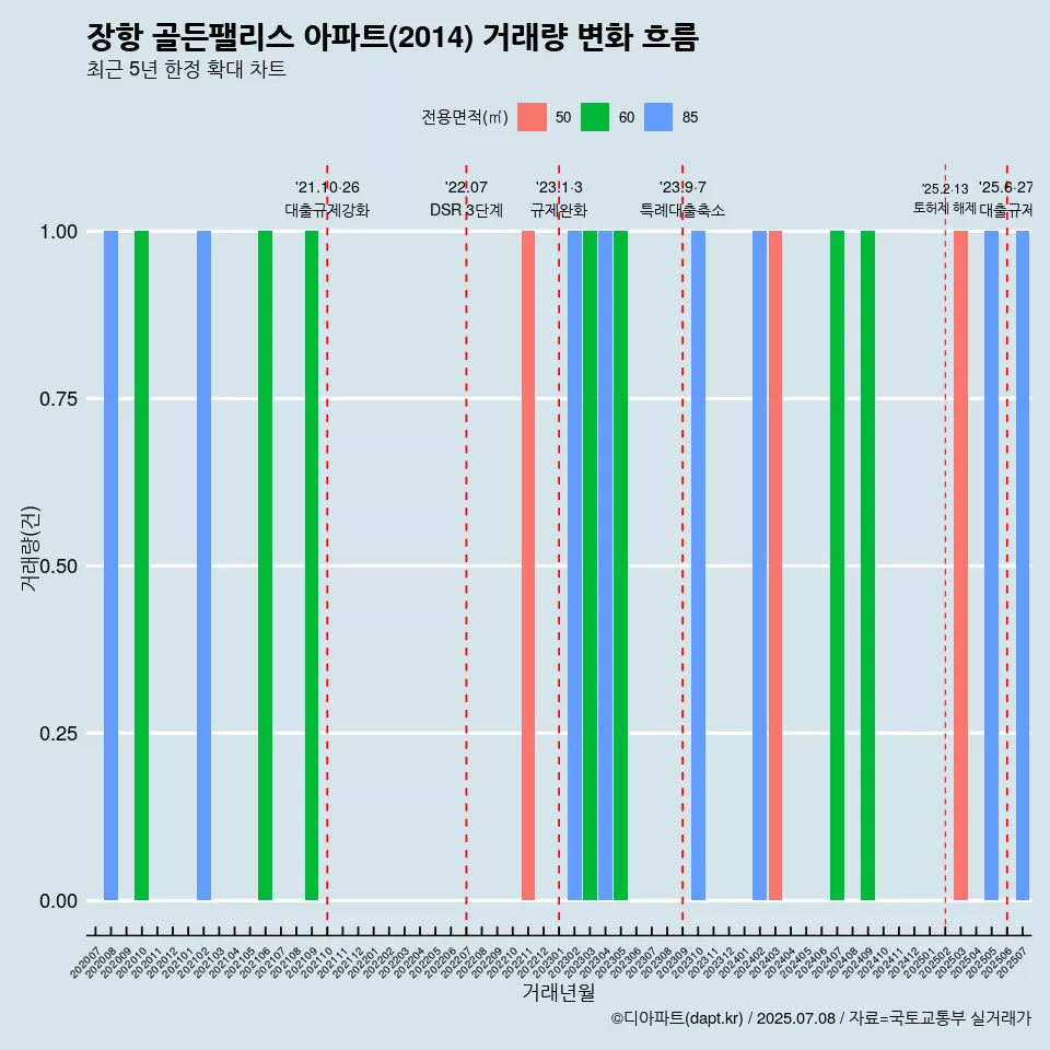 장항 골든팰리스 아파트(2014) 거래량 변화 흐름