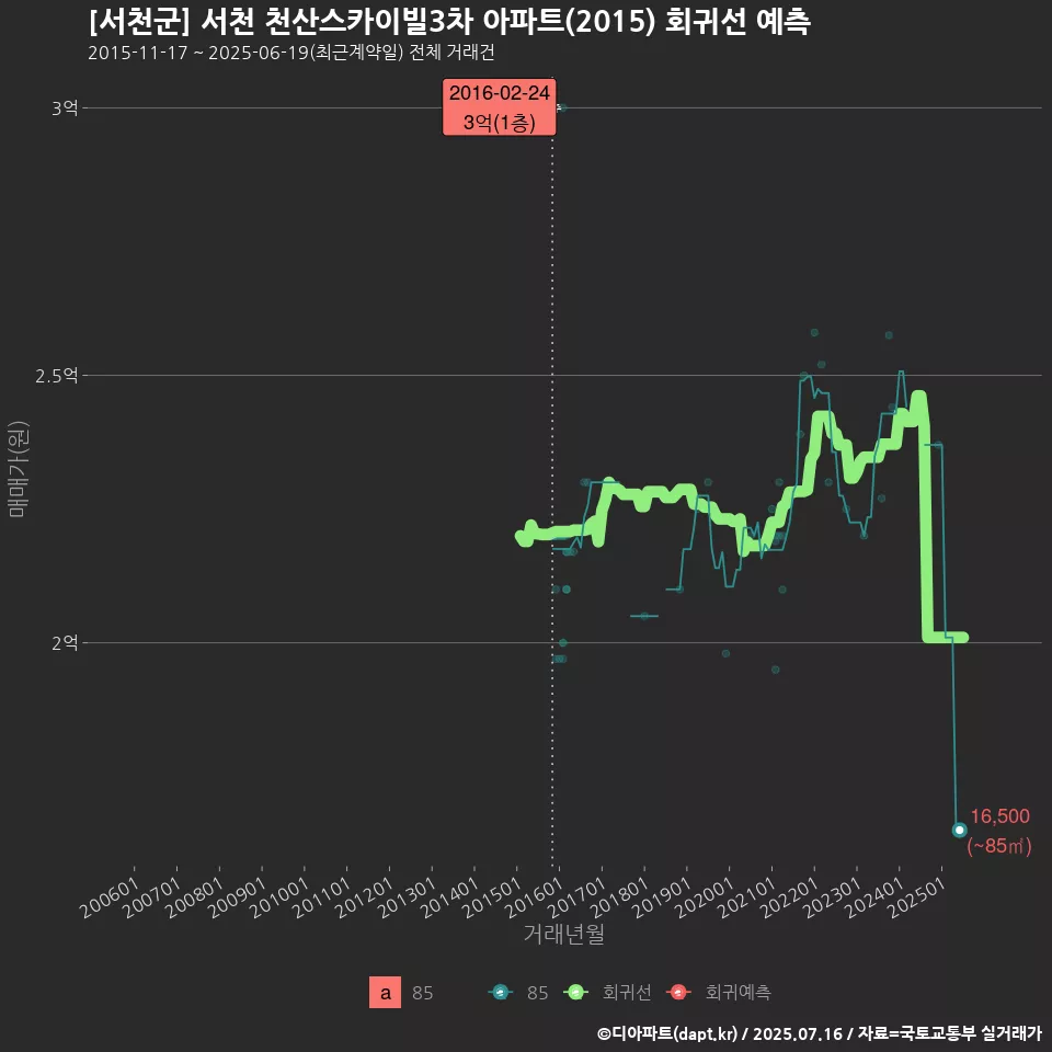 [서천군] 서천 천산스카이빌3차 아파트(2015) 회귀선 예측