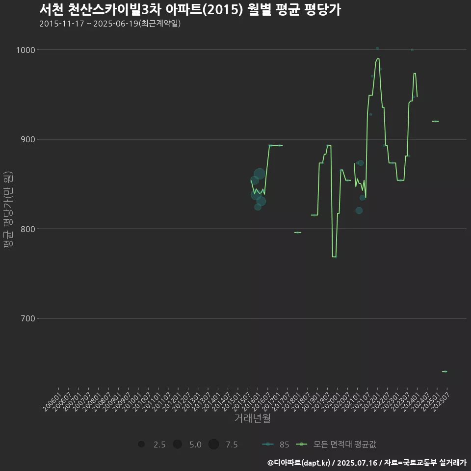서천 천산스카이빌3차 아파트(2015) 월별 평균 평당가
