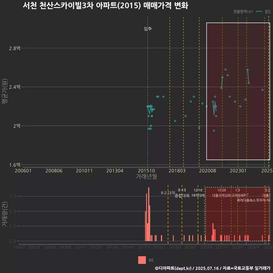 서천 천산스카이빌3차 아파트(2015) 매매가격 변화