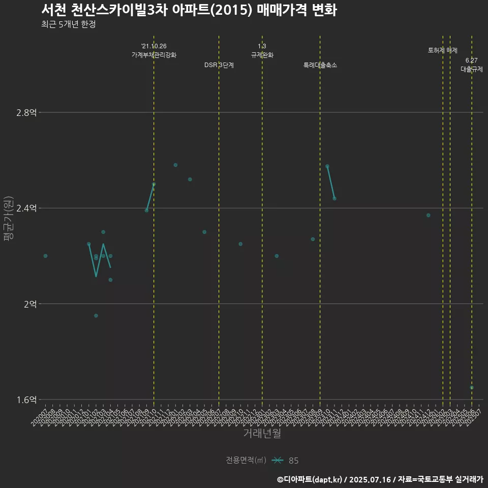 서천 천산스카이빌3차 아파트(2015) 매매가격 변화