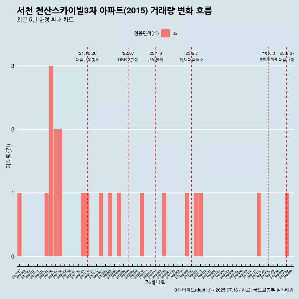 서천 천산스카이빌3차 아파트(2015) 거래량 변화 흐름