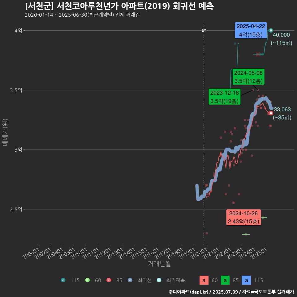 [서천군] 서천코아루천년가 아파트(2019) 회귀선 예측