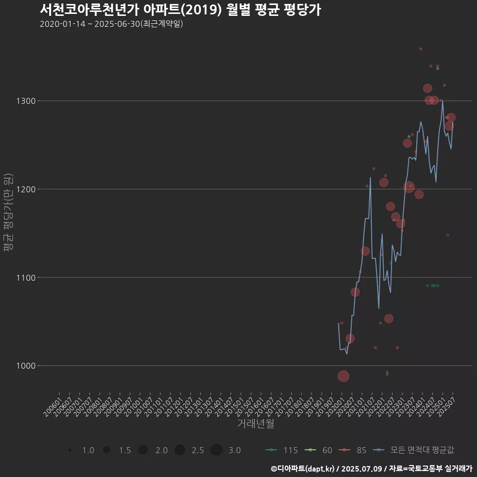 서천코아루천년가 아파트(2019) 월별 평균 평당가