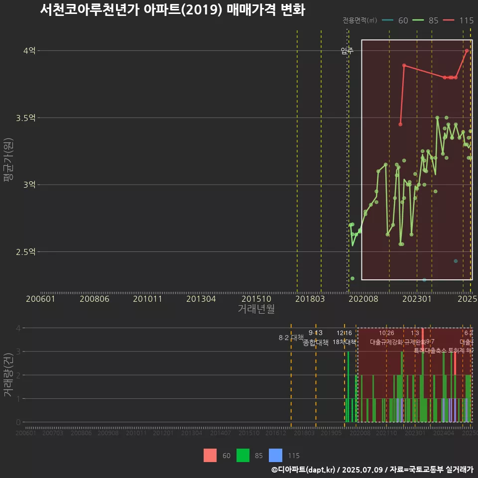 서천코아루천년가 아파트(2019) 매매가격 변화