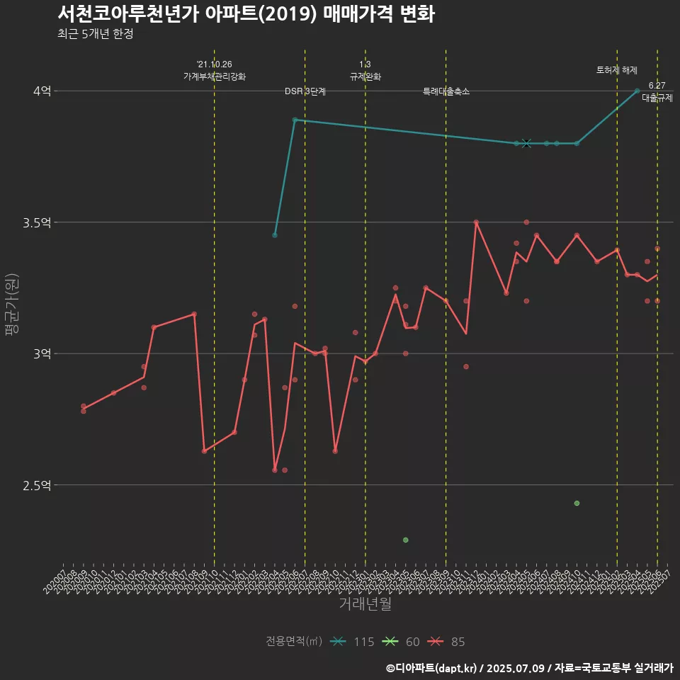 서천코아루천년가 아파트(2019) 매매가격 변화
