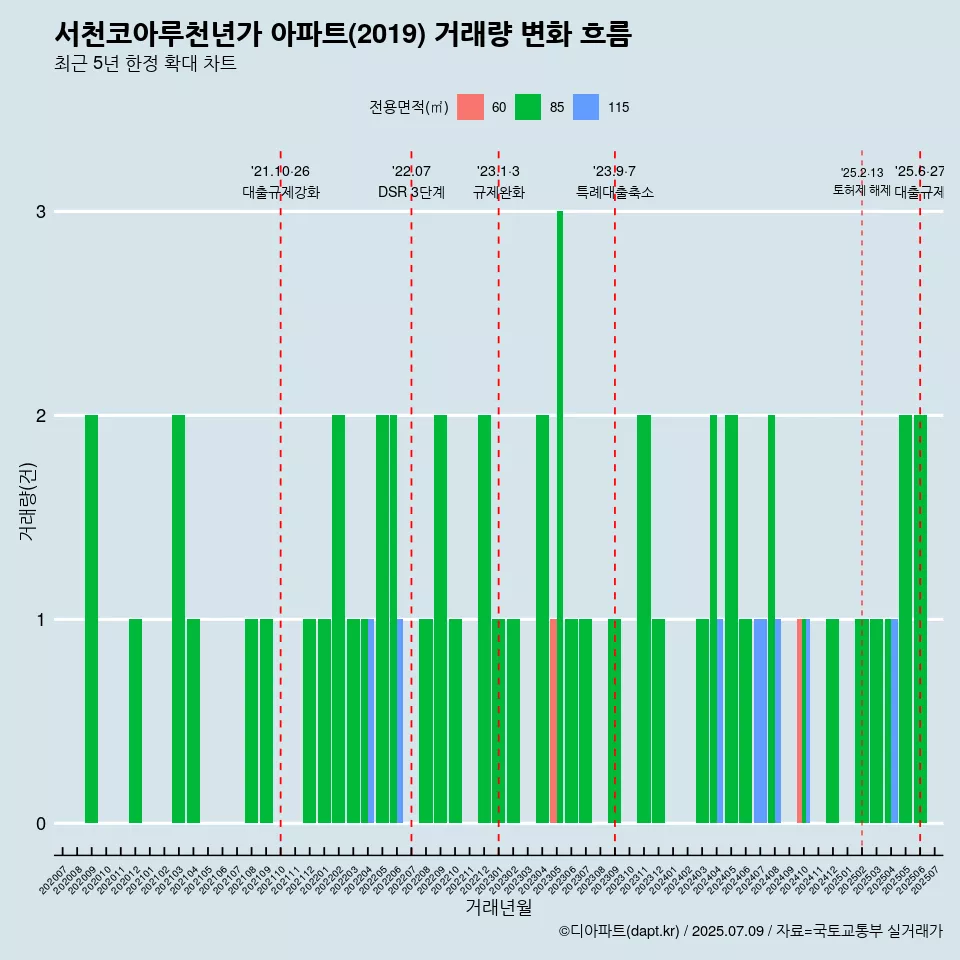 서천코아루천년가 아파트(2019) 거래량 변화 흐름