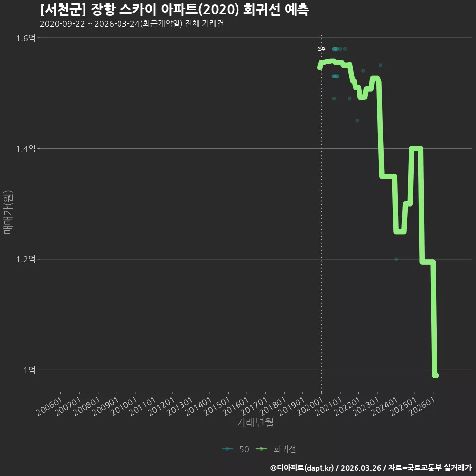 [서천군] 장항 스카이 아파트(2020) 회귀선 예측