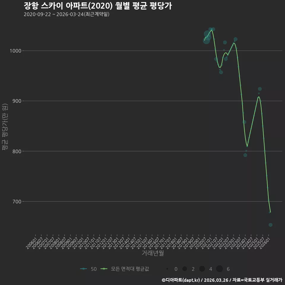 장항 스카이 아파트(2020) 월별 평균 평당가