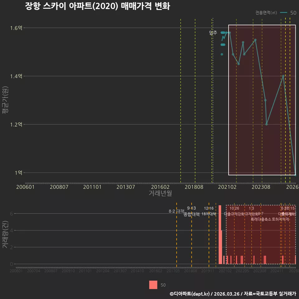 장항 스카이 아파트(2020) 매매가격 변화