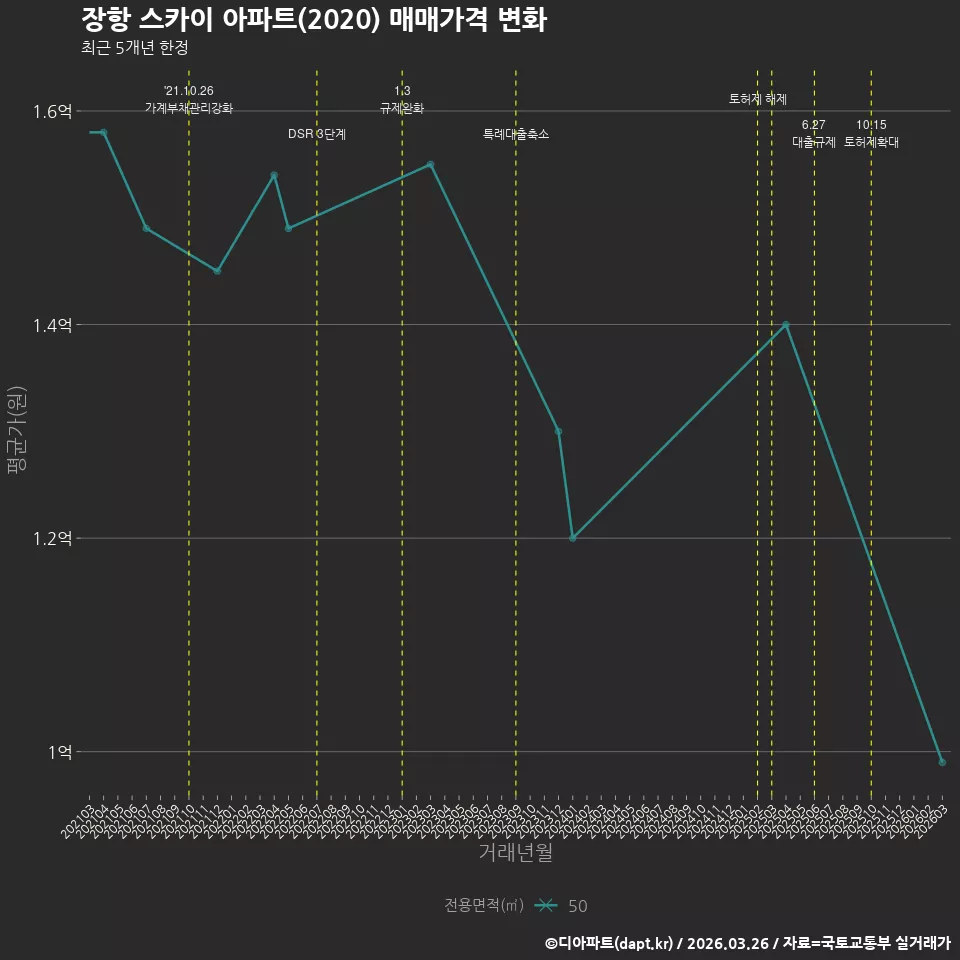 장항 스카이 아파트(2020) 매매가격 변화
