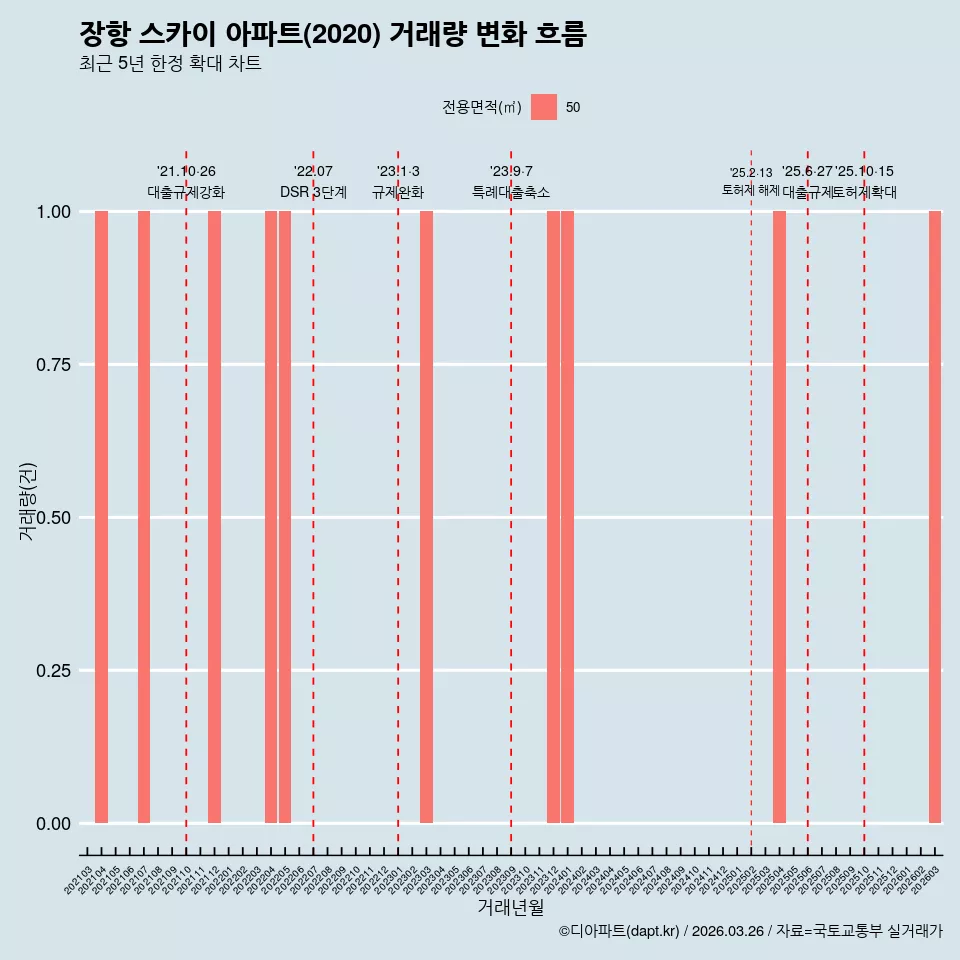 장항 스카이 아파트(2020) 거래량 변화 흐름