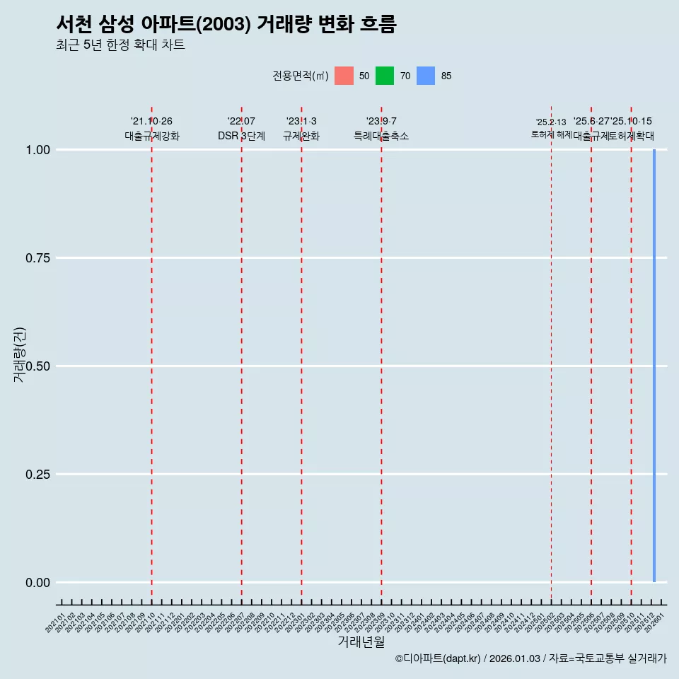 서천 삼성 아파트(2003) 거래량 변화 흐름