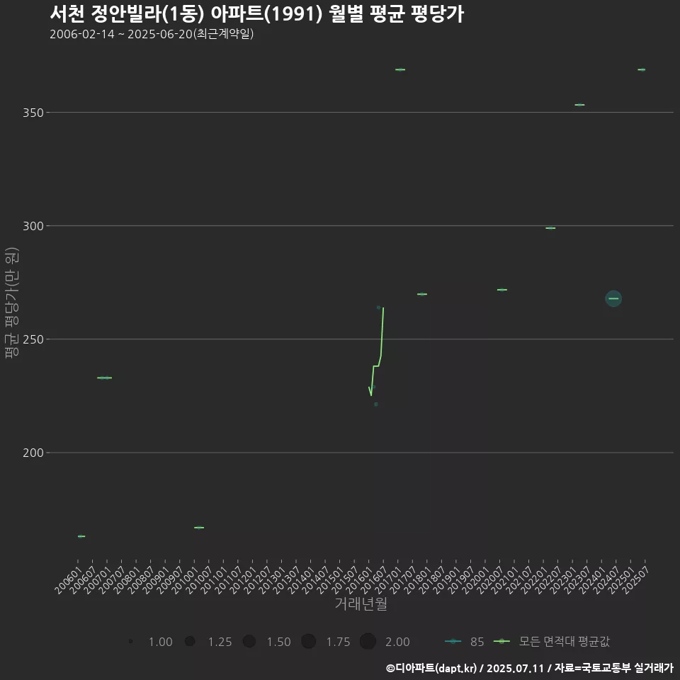 서천 정안빌라(1동) 아파트(1991) 월별 평균 평당가