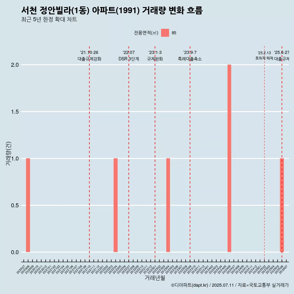 서천 정안빌라(1동) 아파트(1991) 거래량 변화 흐름