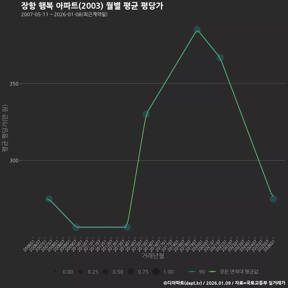 장항 행복 아파트(2003) 월별 평균 평당가