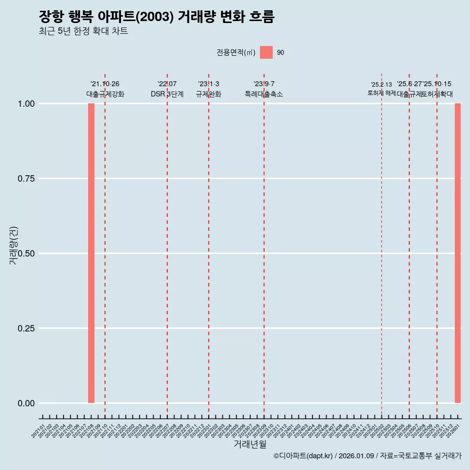 장항 행복 아파트(2003) 거래량 변화 흐름