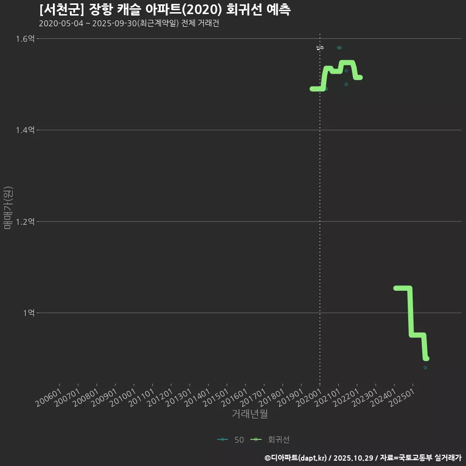 [서천군] 장항 캐슬 아파트(2020) 회귀선 예측
