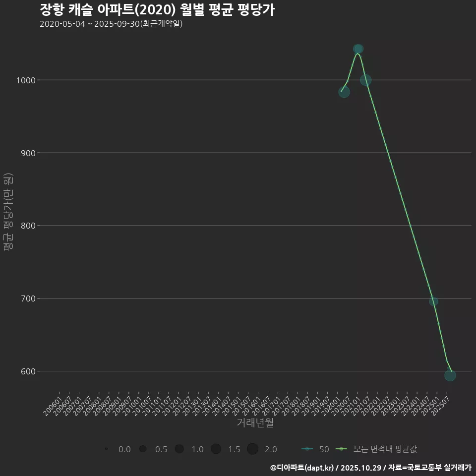 장항 캐슬 아파트(2020) 월별 평균 평당가