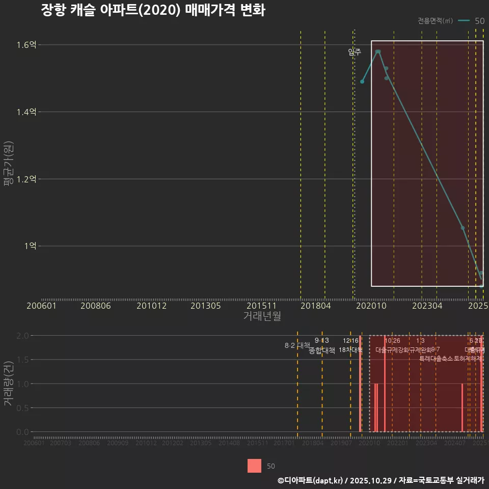 장항 캐슬 아파트(2020) 매매가격 변화