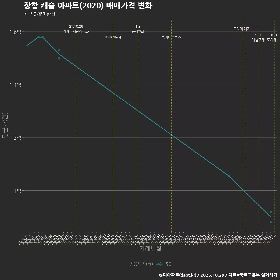 장항 캐슬 아파트(2020) 매매가격 변화