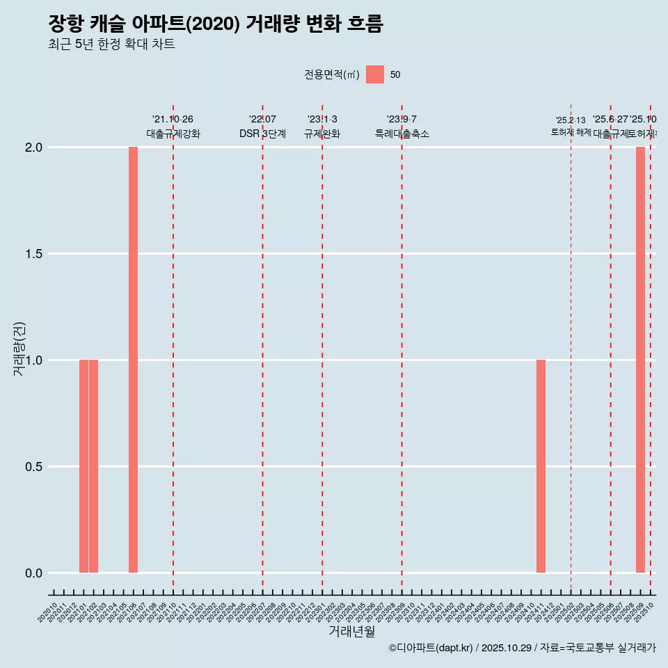 장항 캐슬 아파트(2020) 거래량 변화 흐름