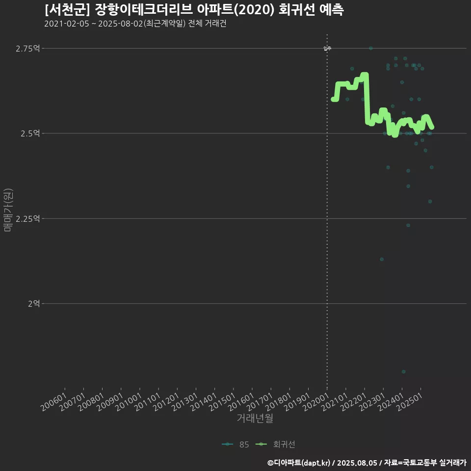 [서천군] 장항이테크더리브 아파트(2020) 회귀선 예측