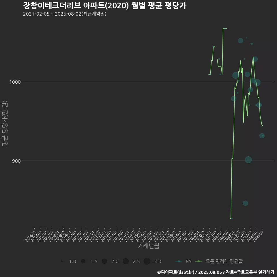 장항이테크더리브 아파트(2020) 월별 평균 평당가