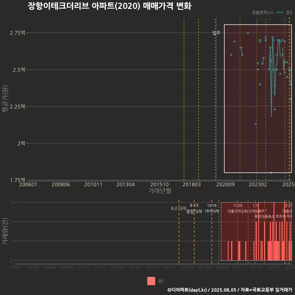 장항이테크더리브 아파트(2020) 매매가격 변화