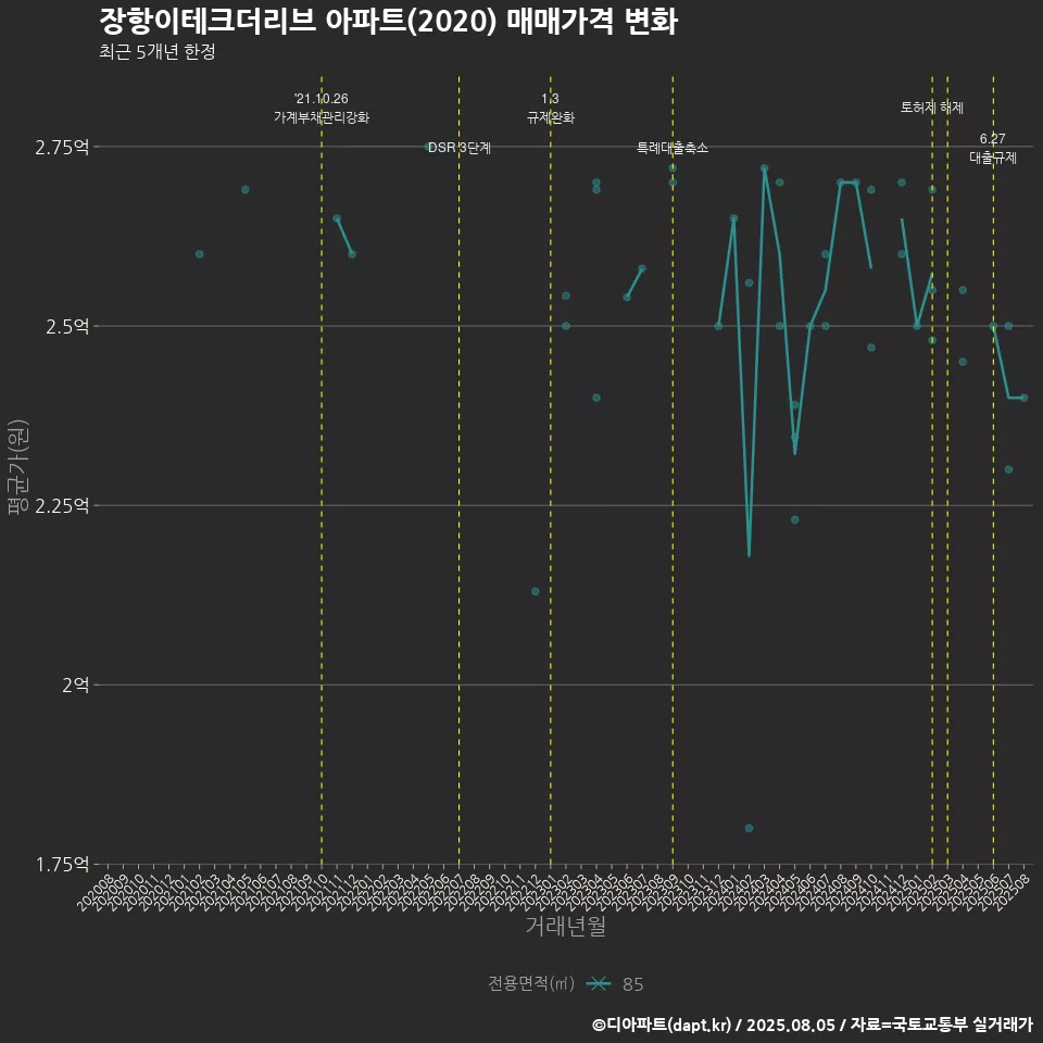 장항이테크더리브 아파트(2020) 매매가격 변화