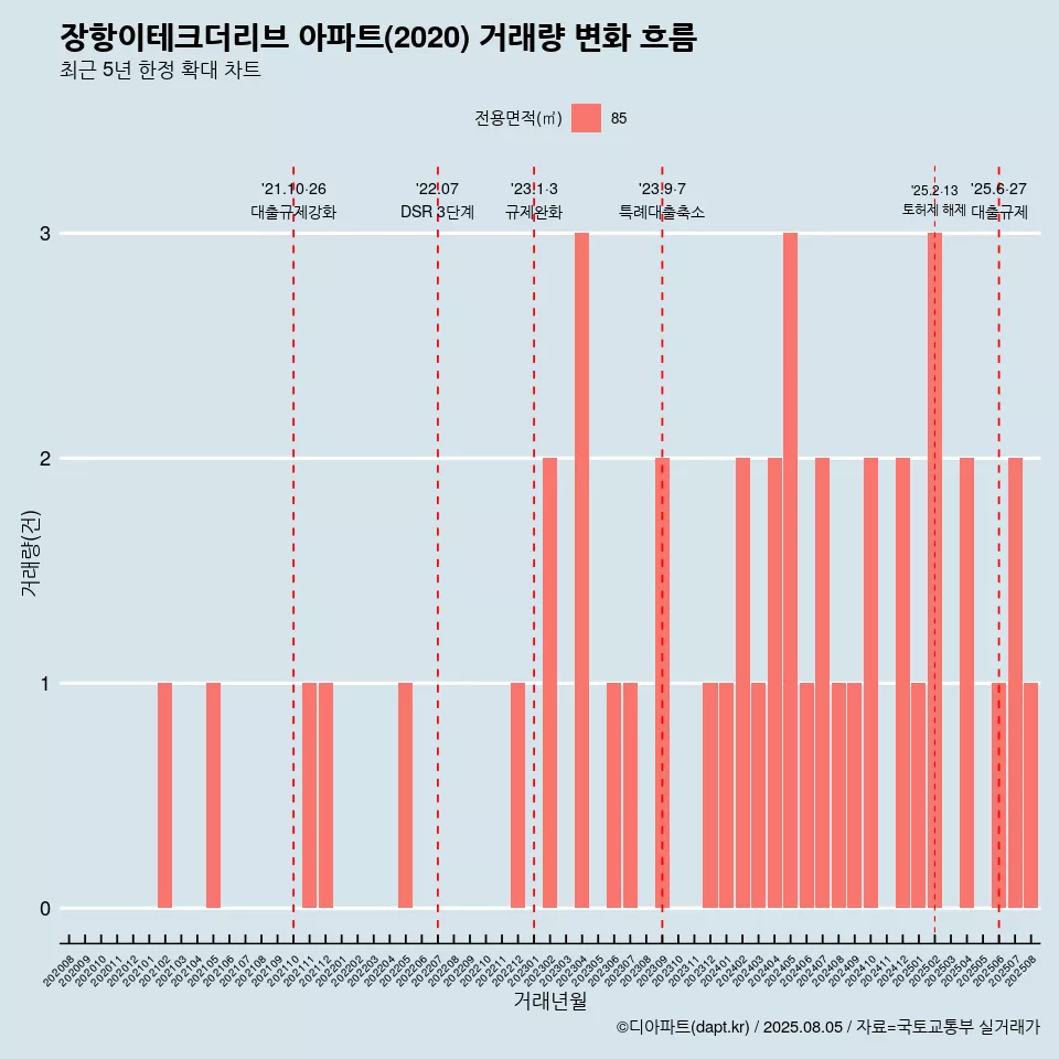 장항이테크더리브 아파트(2020) 거래량 변화 흐름
