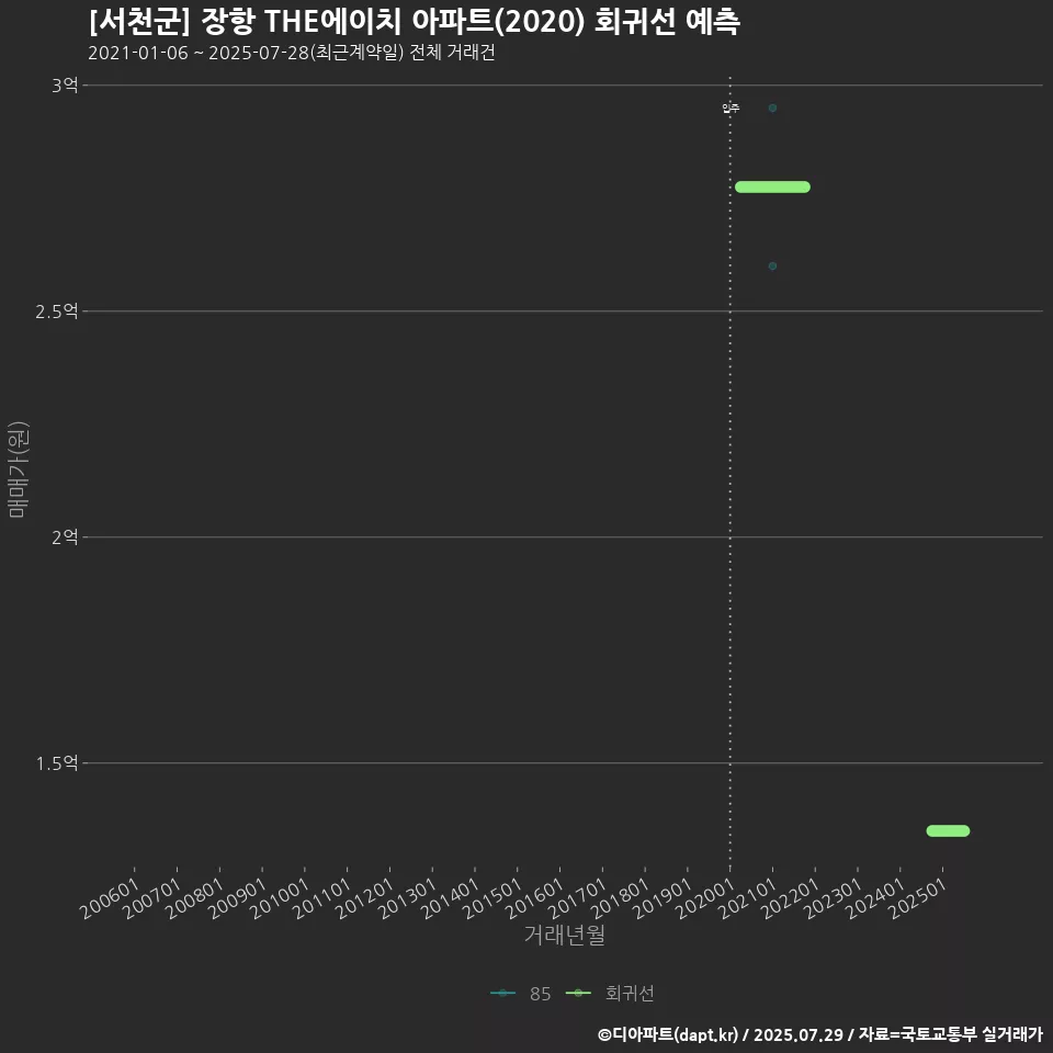 [서천군] 장항 THE에이치 아파트(2020) 회귀선 예측