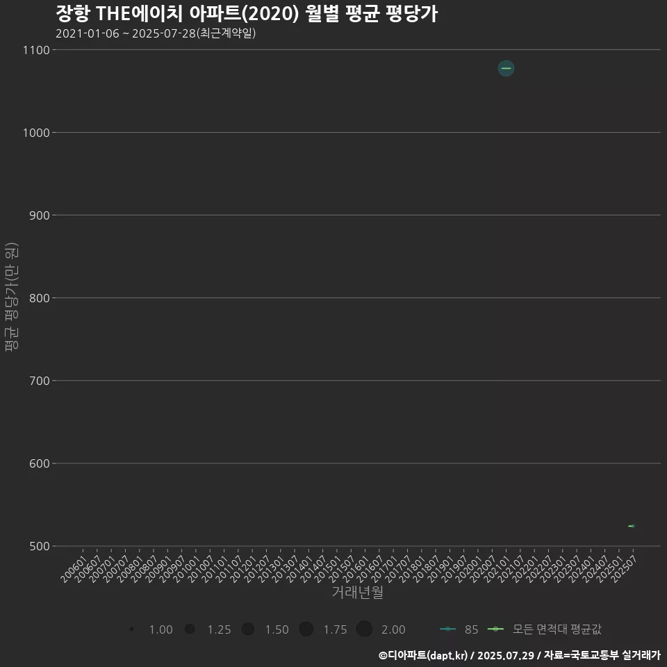 장항 THE에이치 아파트(2020) 월별 평균 평당가