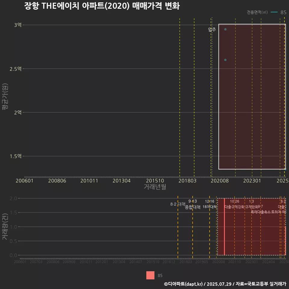 장항 THE에이치 아파트(2020) 매매가격 변화