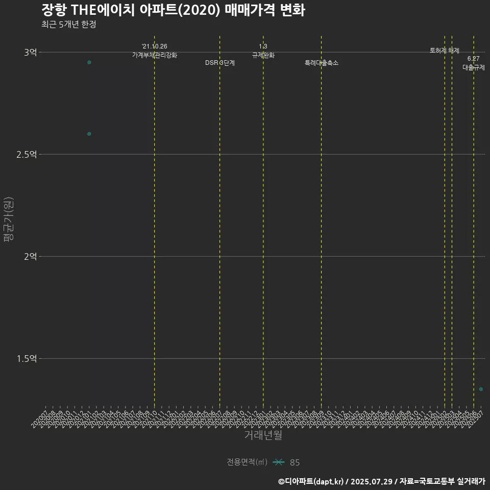 장항 THE에이치 아파트(2020) 매매가격 변화