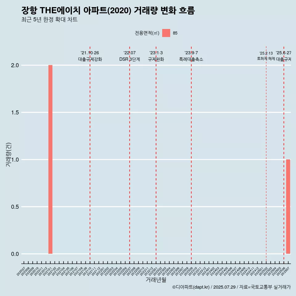장항 THE에이치 아파트(2020) 거래량 변화 흐름