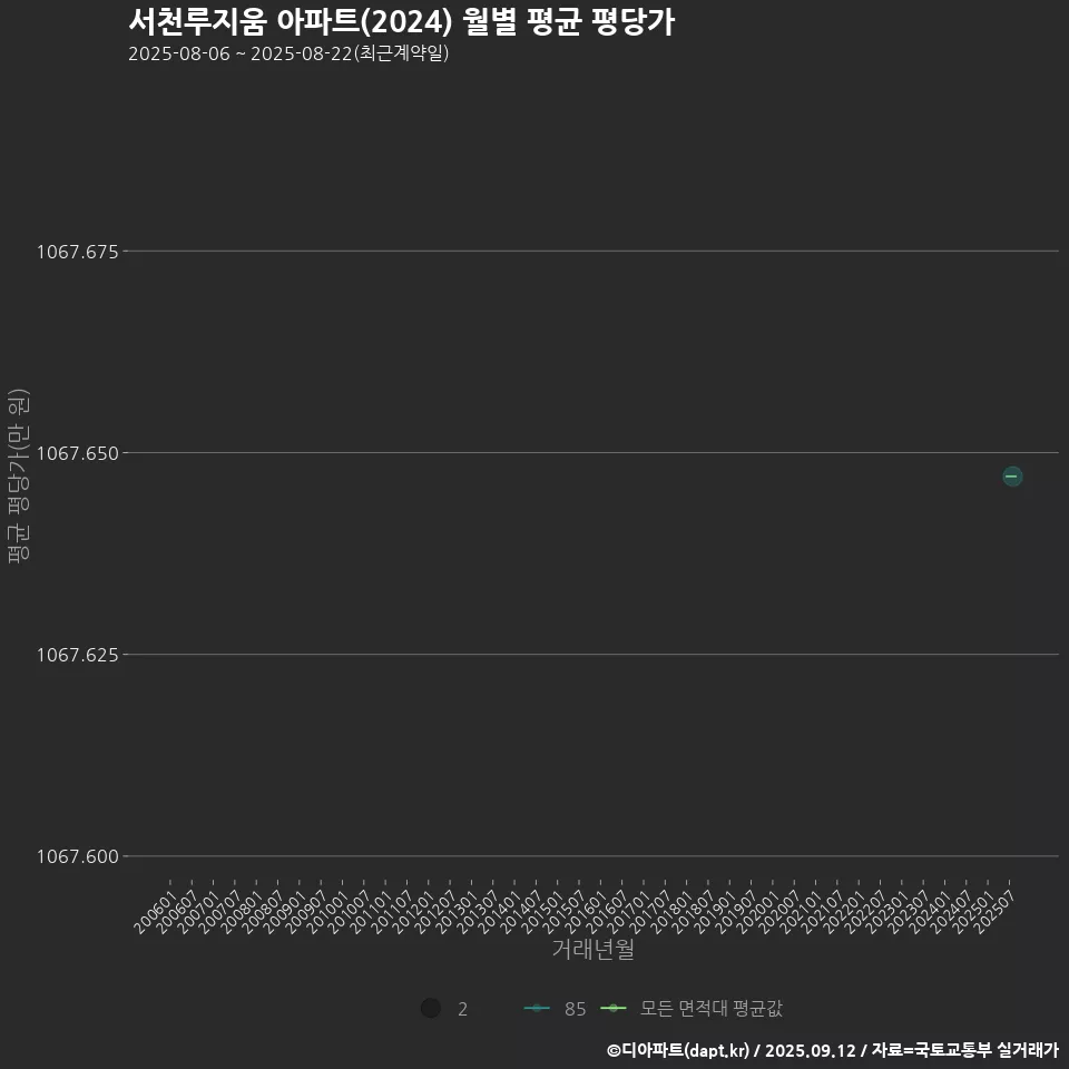 서천루지움 아파트(2024) 월별 평균 평당가