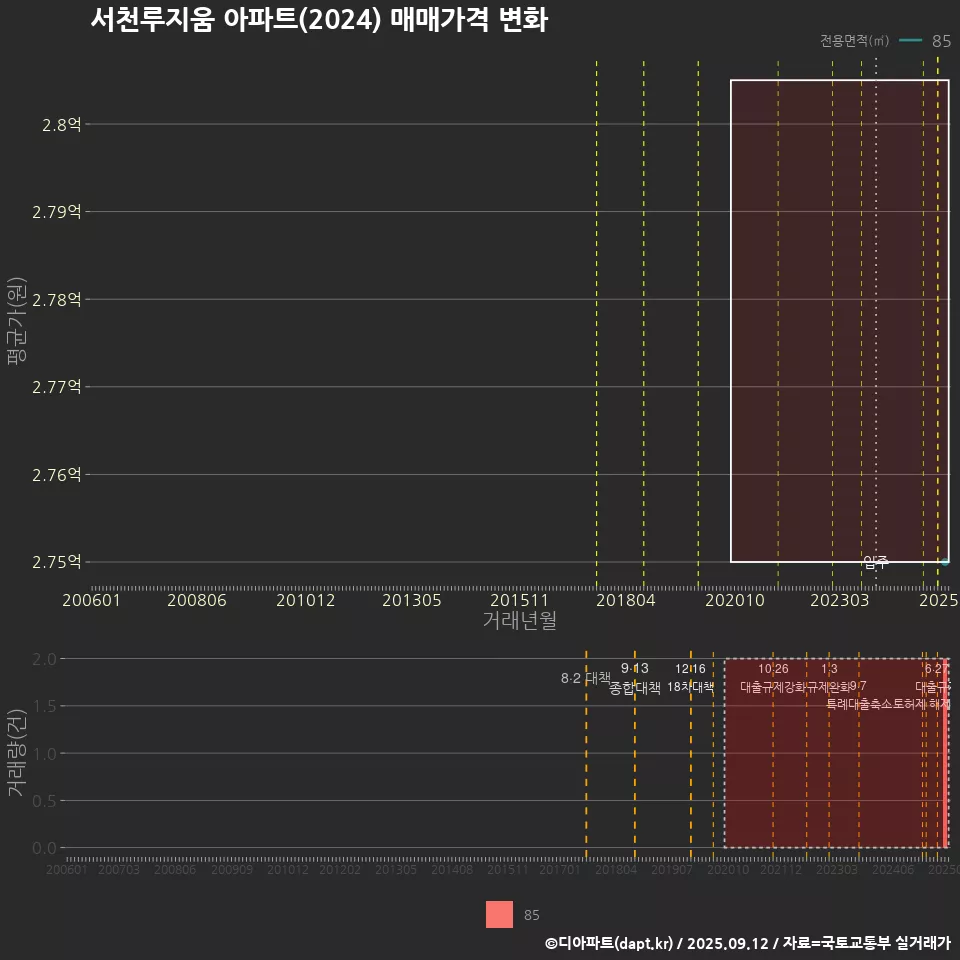 서천루지움 아파트(2024) 매매가격 변화