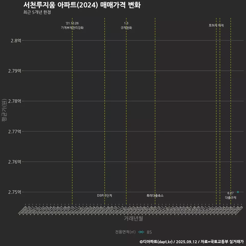 서천루지움 아파트(2024) 매매가격 변화