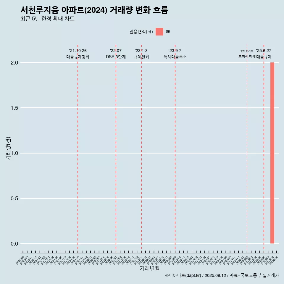 서천루지움 아파트(2024) 거래량 변화 흐름