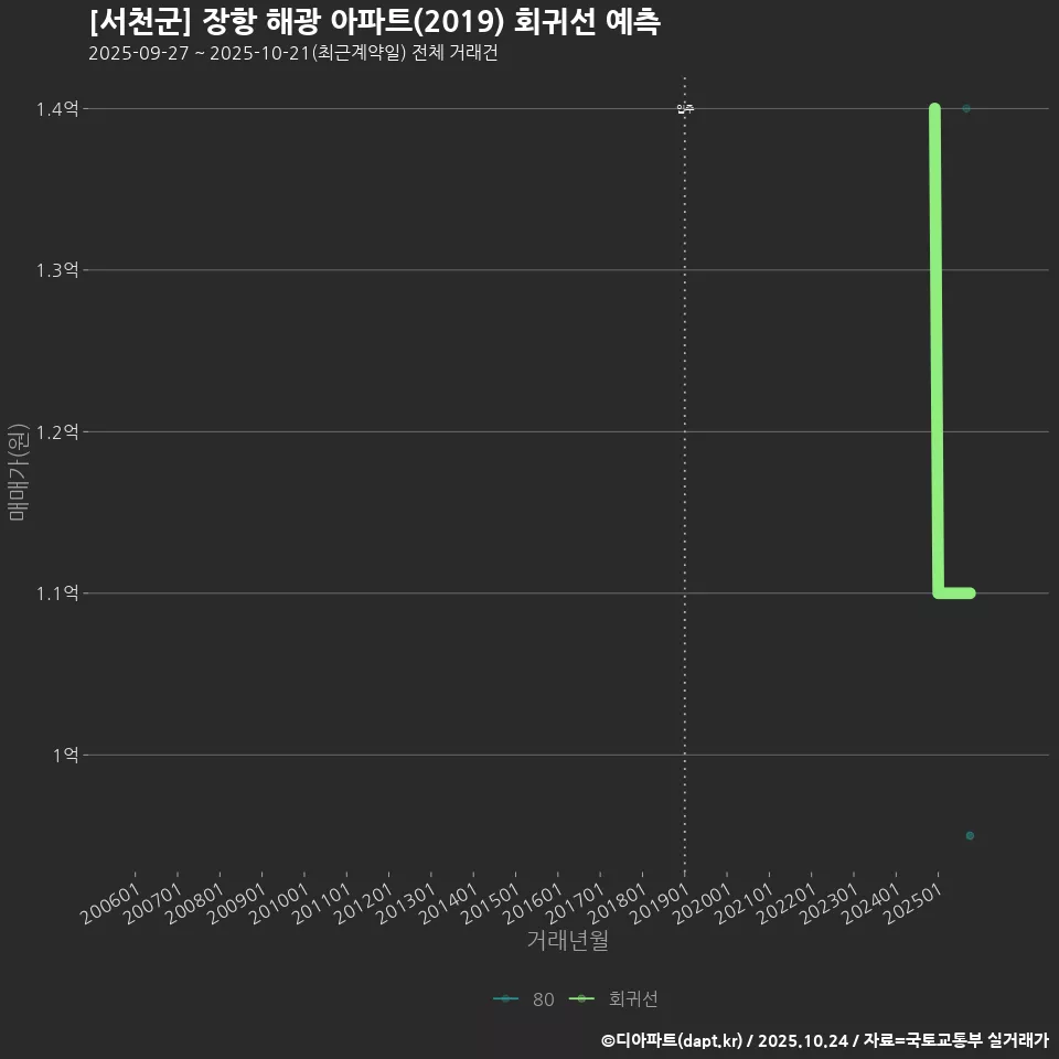 [서천군] 장항 해광 아파트(2019) 회귀선 예측