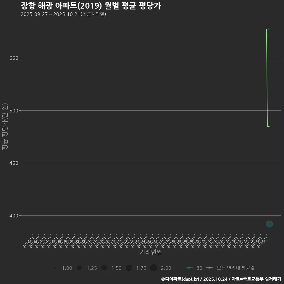 장항 해광 아파트(2019) 월별 평균 평당가