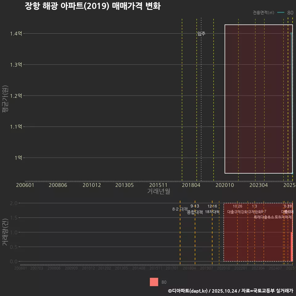 장항 해광 아파트(2019) 매매가격 변화