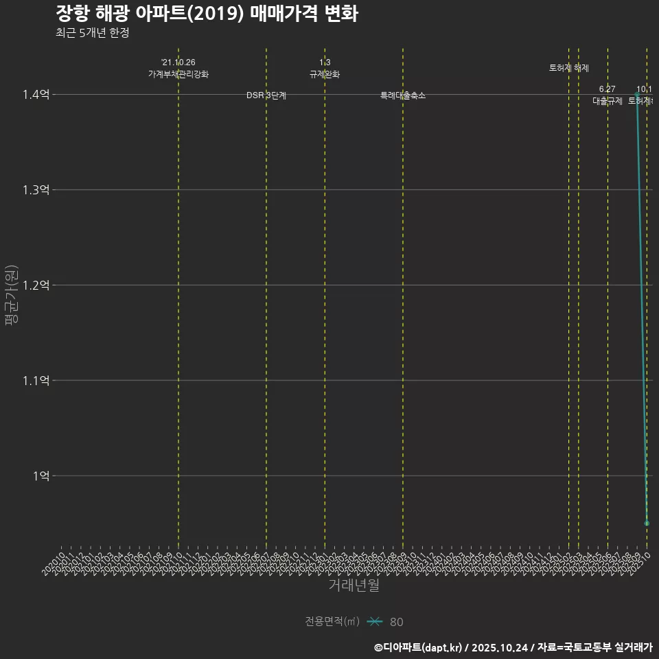 장항 해광 아파트(2019) 매매가격 변화