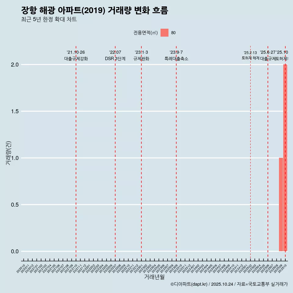 장항 해광 아파트(2019) 거래량 변화 흐름