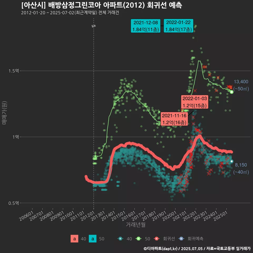 [아산시] 배방삼정그린코아 아파트(2012) 회귀선 예측