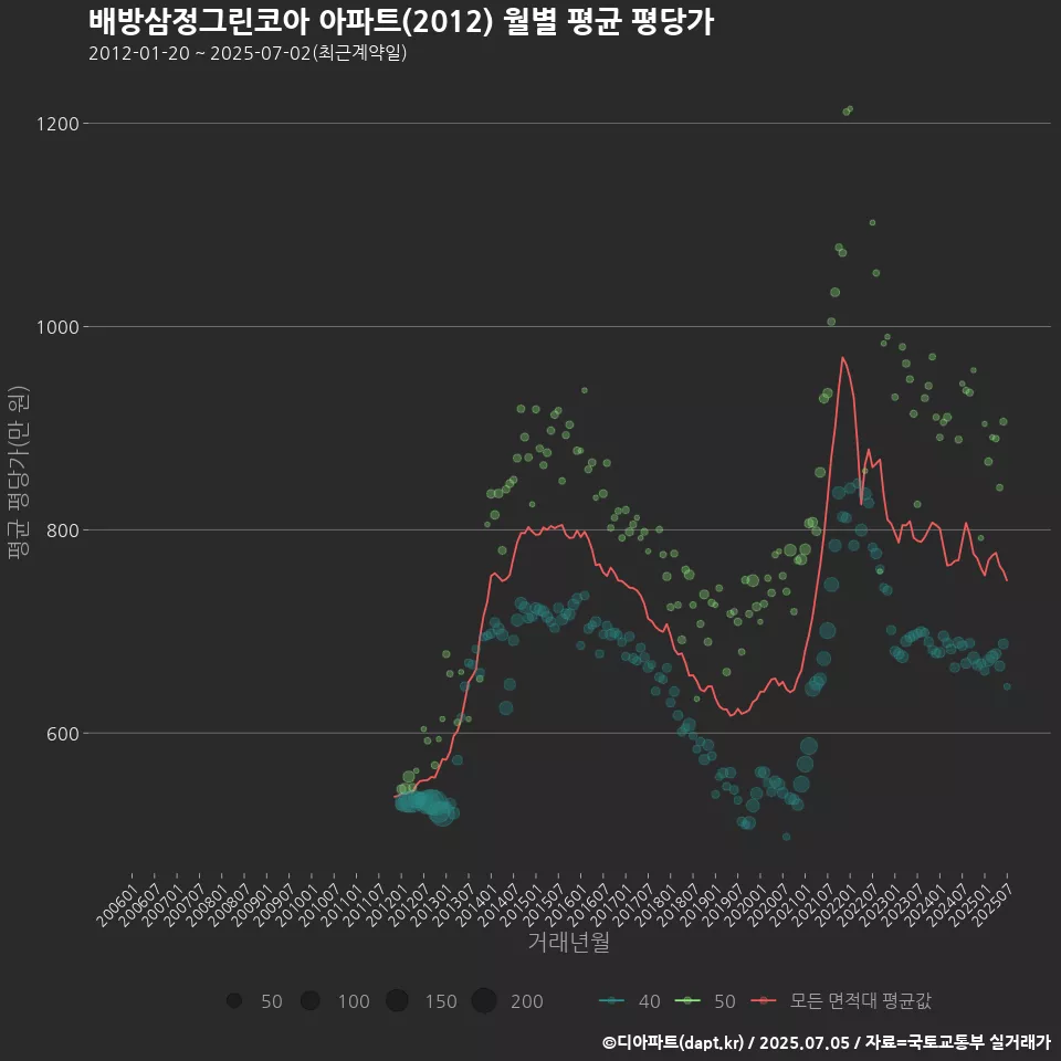 배방삼정그린코아 아파트(2012) 월별 평균 평당가