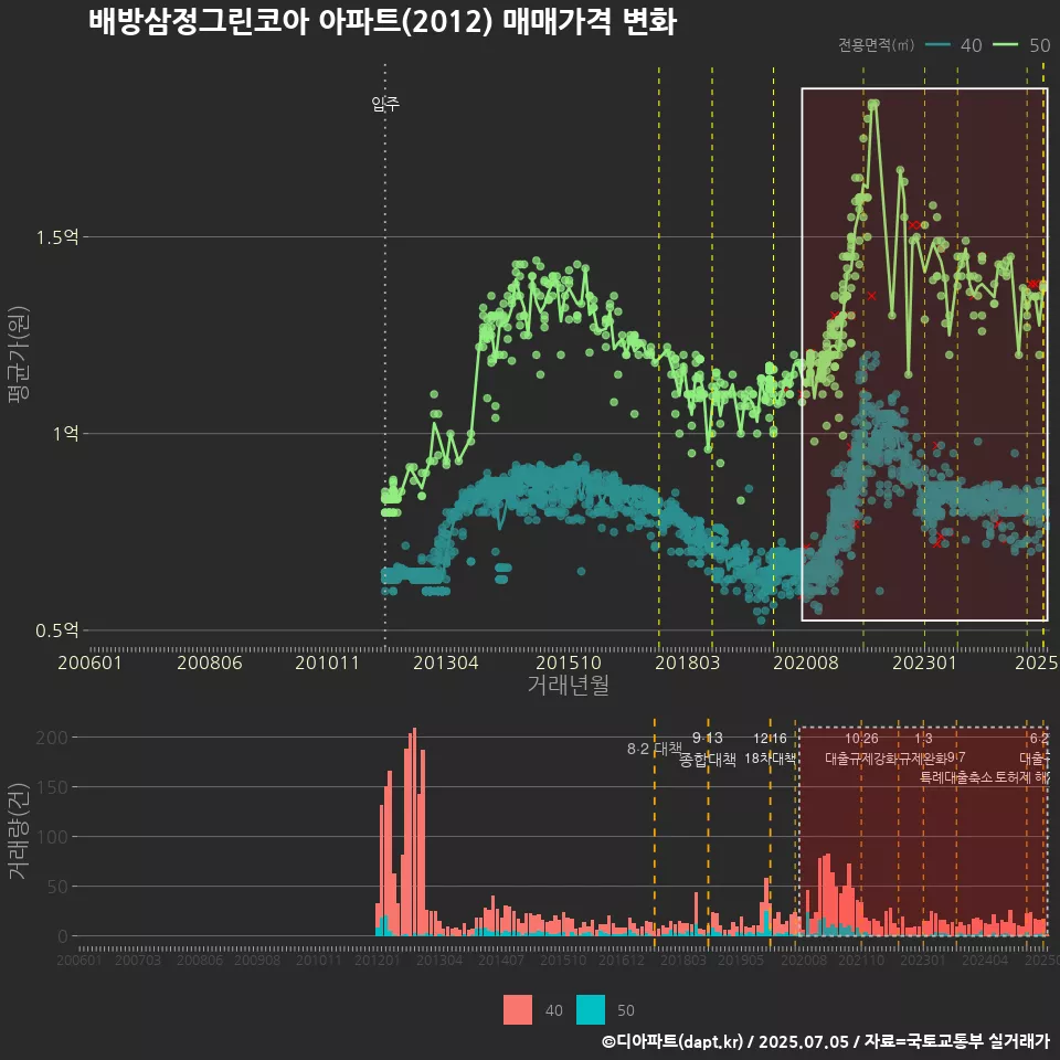배방삼정그린코아 아파트(2012) 매매가격 변화